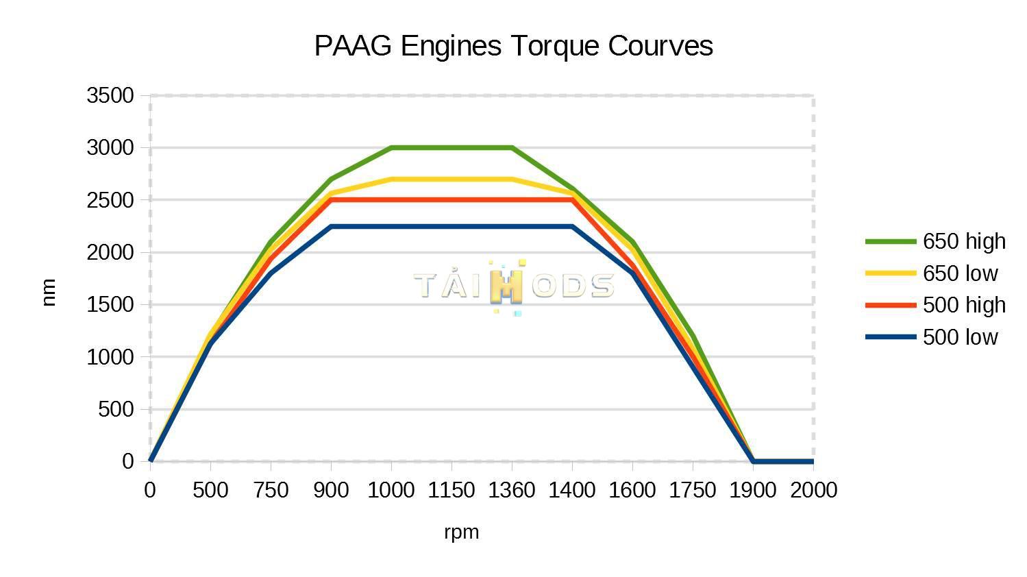 ETS2 - Paag Engines (1.36.x)